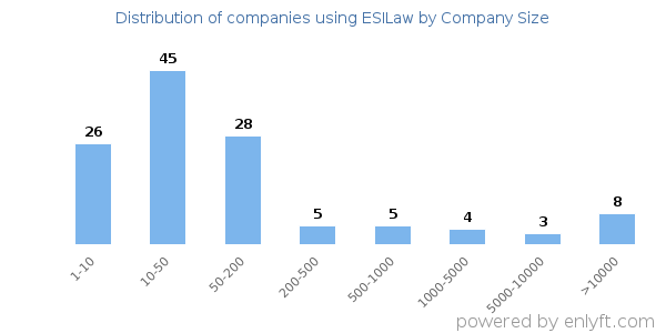 Companies using ESILaw, by size (number of employees)