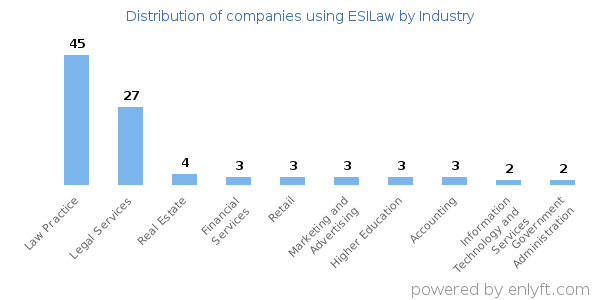 Companies using ESILaw - Distribution by industry