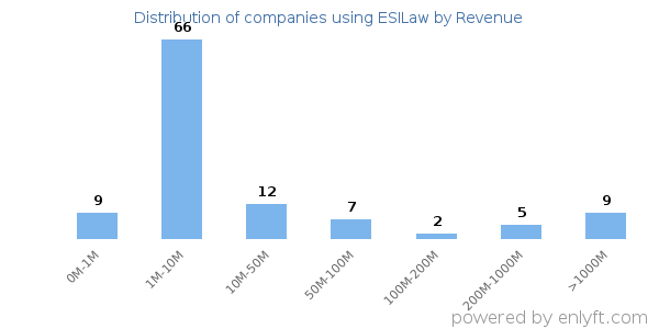 ESILaw clients - distribution by company revenue