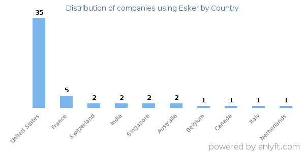 Esker customers by country