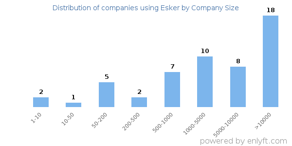 Companies using Esker, by size (number of employees)