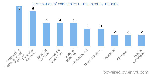 Companies using Esker - Distribution by industry