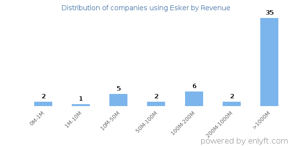 Esker clients - distribution by company revenue