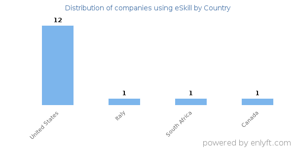 eSkill customers by country