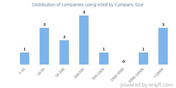 Companies using eSkill, by size (number of employees)