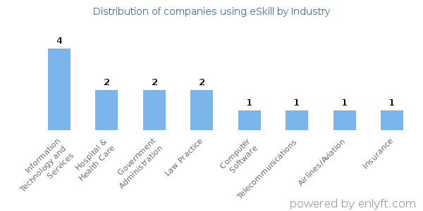 Companies using eSkill - Distribution by industry