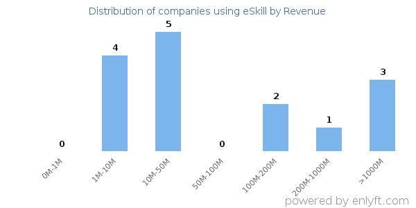 eSkill clients - distribution by company revenue