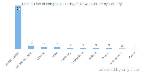 Esko WebCenter customers by country