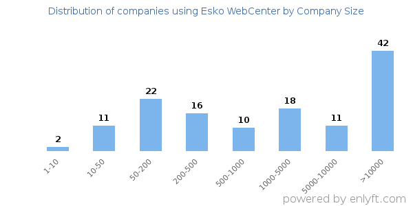 Companies using Esko WebCenter, by size (number of employees)