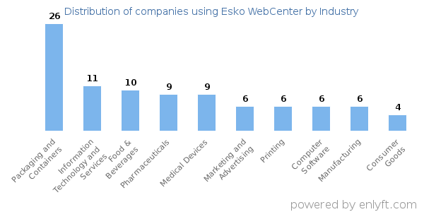 Companies using Esko WebCenter - Distribution by industry