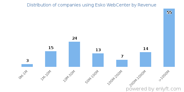 Esko WebCenter clients - distribution by company revenue