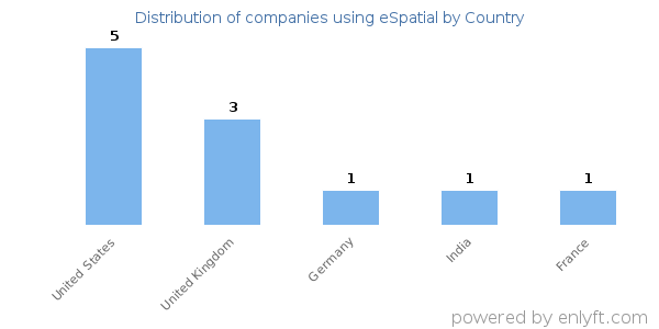 eSpatial customers by country