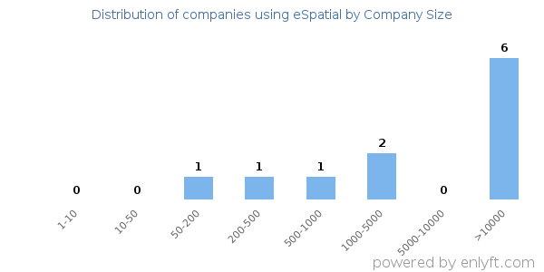 Companies using eSpatial, by size (number of employees)