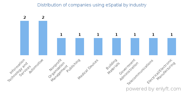 Companies using eSpatial - Distribution by industry
