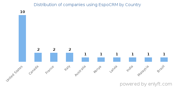 EspoCRM customers by country