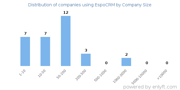 Companies using EspoCRM, by size (number of employees)
