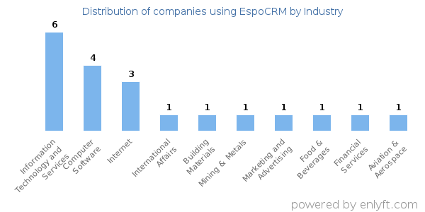 Companies using EspoCRM - Distribution by industry