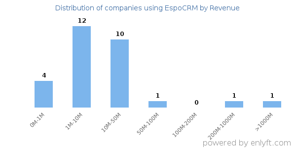 EspoCRM clients - distribution by company revenue