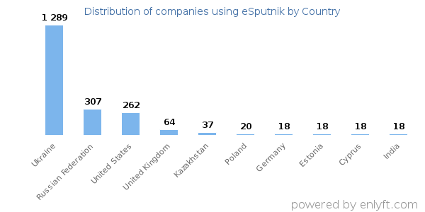 eSputnik customers by country