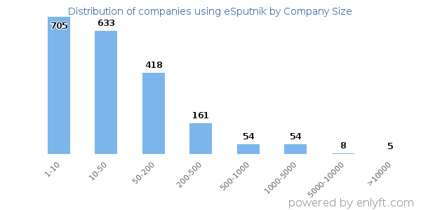 Companies using eSputnik, by size (number of employees)