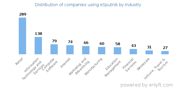 Companies using eSputnik - Distribution by industry