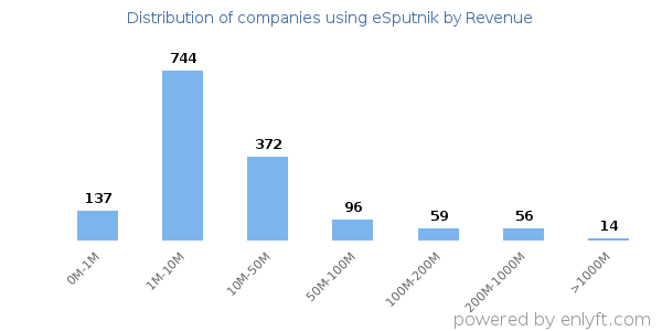 eSputnik clients - distribution by company revenue