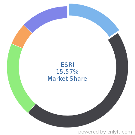 ESRI market share in Geographic Information System (GIS) is about 15.57%