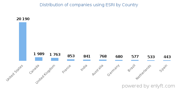 ESRI customers by country