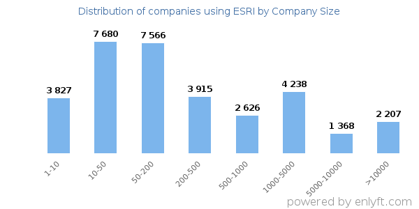Companies using ESRI, by size (number of employees)
