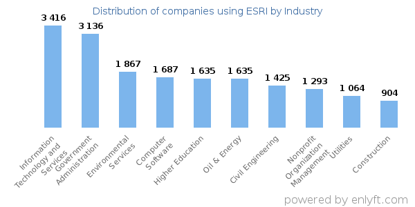 Companies using ESRI - Distribution by industry