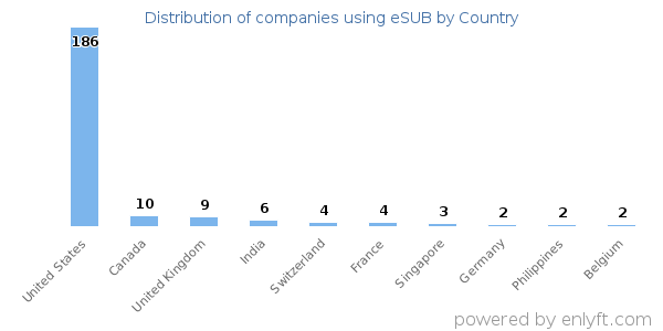 eSUB customers by country