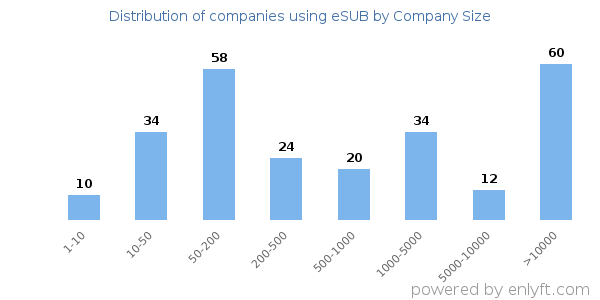 Companies using eSUB, by size (number of employees)