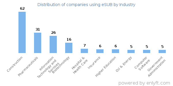 Companies using eSUB - Distribution by industry