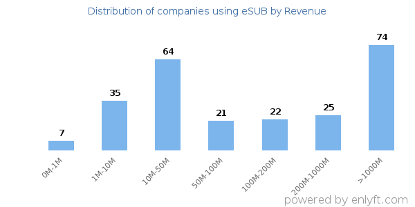 eSUB clients - distribution by company revenue
