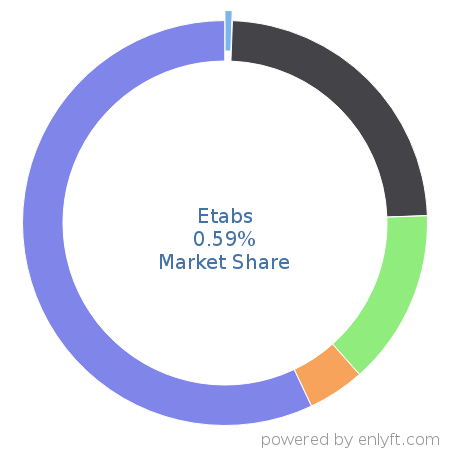 Etabs market share in Computer-aided Design & Engineering is about 0.59%