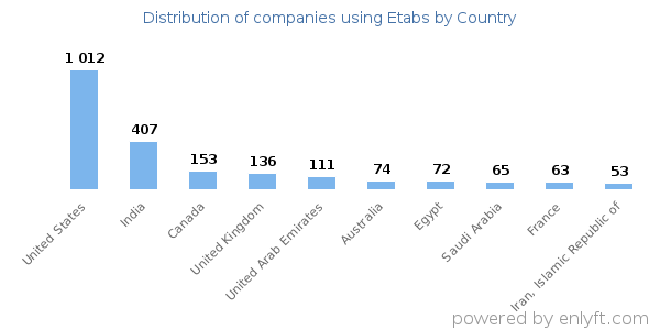 Etabs customers by country