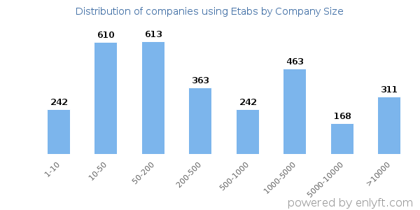 Companies using Etabs, by size (number of employees)