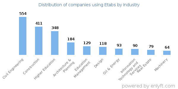 Companies using Etabs - Distribution by industry