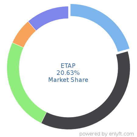 ETAP market share in Energy & Power is about 20.63%