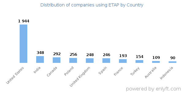 ETAP customers by country