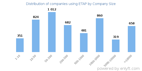 Companies using ETAP, by size (number of employees)