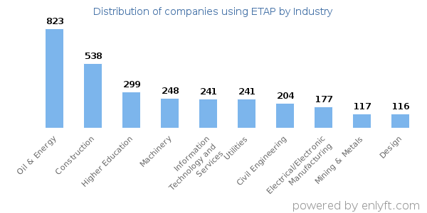 Companies using ETAP - Distribution by industry