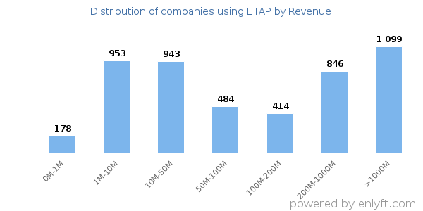 ETAP clients - distribution by company revenue