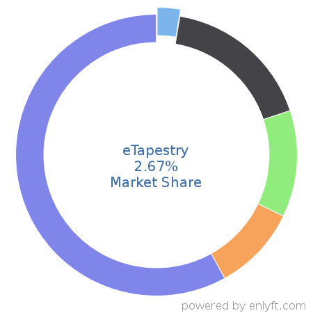 eTapestry market share in Philanthropy is about 2.67%