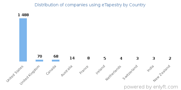 eTapestry customers by country