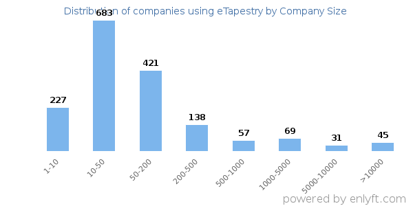 Companies using eTapestry, by size (number of employees)