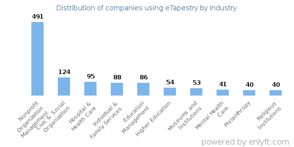 Companies using eTapestry - Distribution by industry