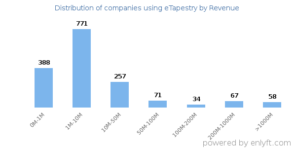 eTapestry clients - distribution by company revenue