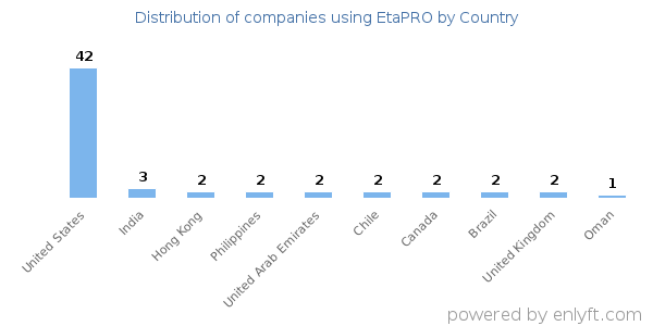 EtaPRO customers by country