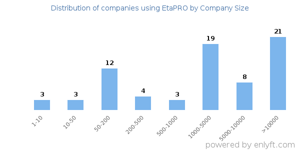 Companies using EtaPRO, by size (number of employees)